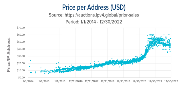 Price per Address