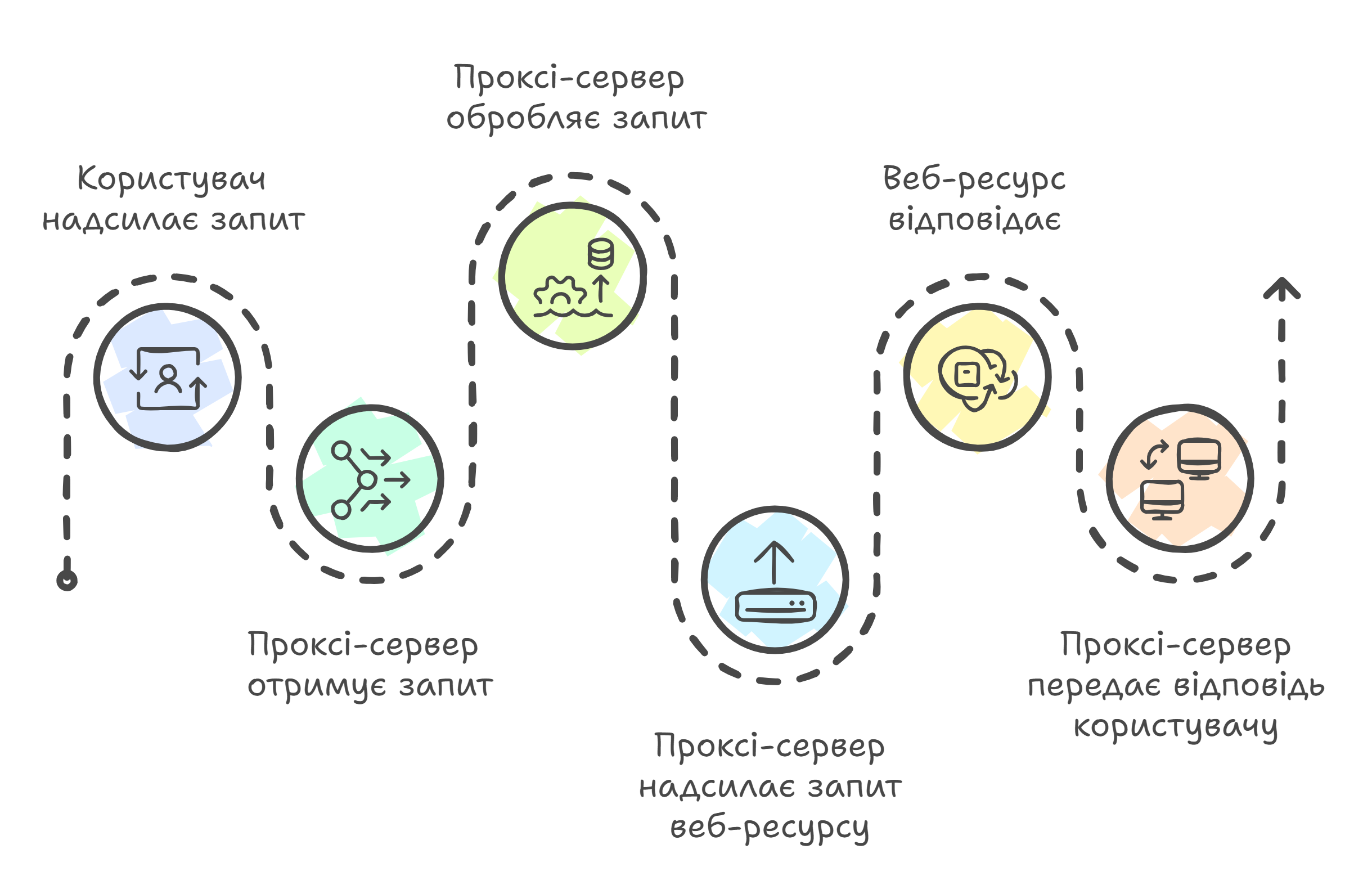 алгоритм дій проксі-сервера