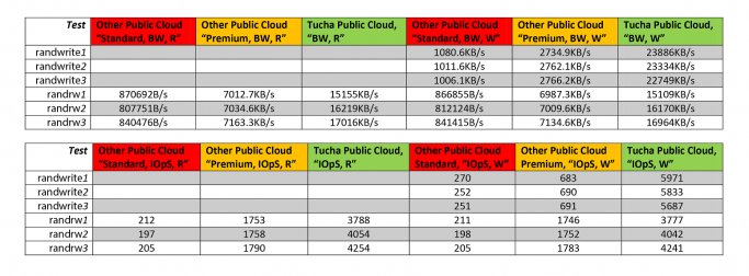 Tucha Public Cloud vs Other Public Cloud