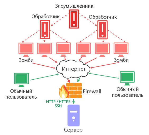 Firewall защита от DDoS атак
