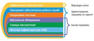 ЗОНИ ВІДПОВІДАЛЬНОСТІ